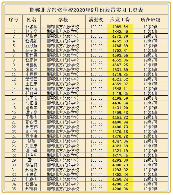 北方汽修学校2020年9月份实习工资表